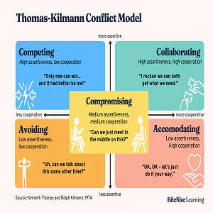 The Thomas-Kilmann Conflict Mode Instrument: A Key Tool for Security Guards